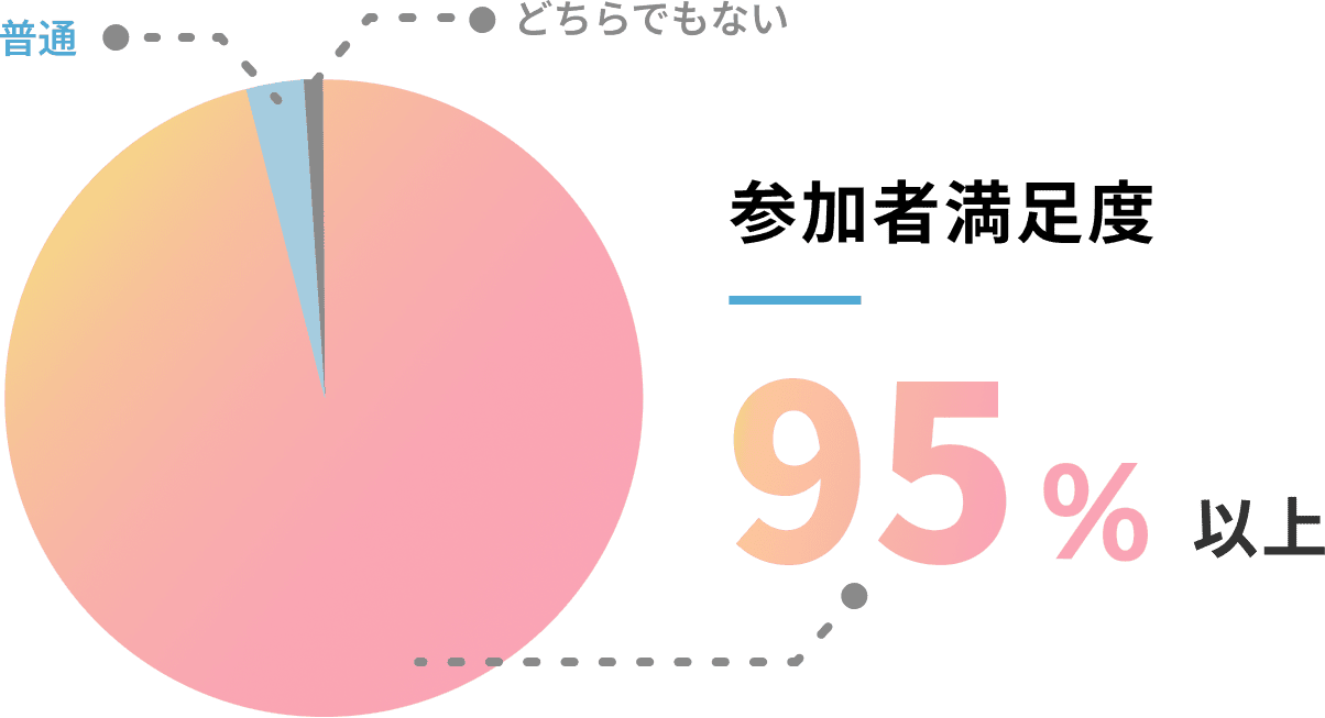 参加者満足度95%