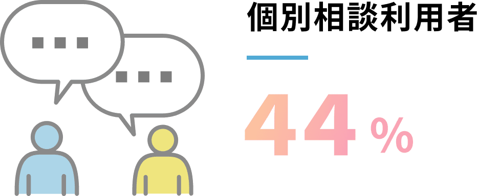 個別相談利用者数44%
